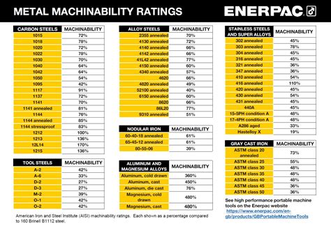 cnc machine brass|brass machinability chart.